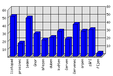 Měsíční statistiky