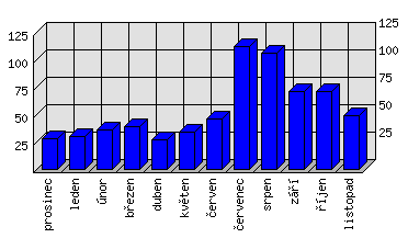 Měsíční statistiky