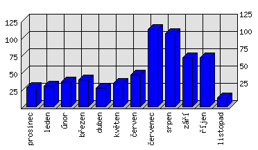 Měsíční statistiky