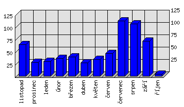 Měsíční statistiky