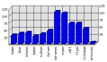 Měsíční statistiky