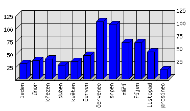 Měsíční statistiky