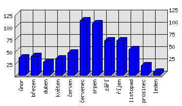 Měsíční statistiky