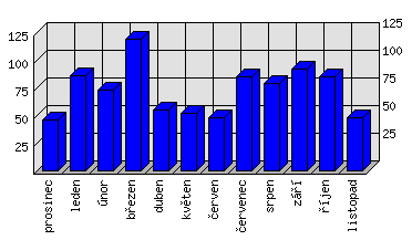 Měsíční statistiky