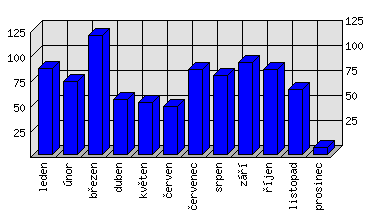 Měsíční statistiky