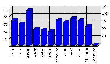 Měsíční statistiky