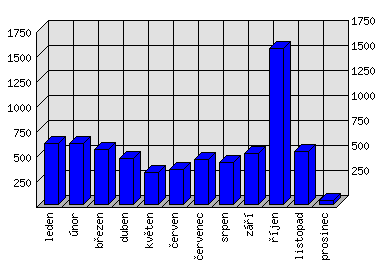 Měsíční statistiky