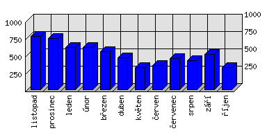 Měsíční statistiky