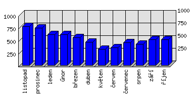 Měsíční statistiky