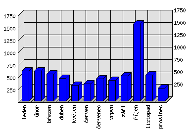 Měsíční statistiky