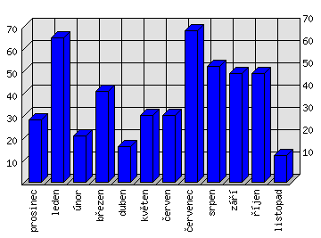 Měsíční statistiky