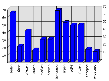 Měsíční statistiky