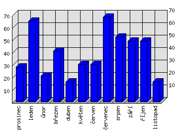 Měsíční statistiky