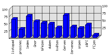 Měsíční statistiky