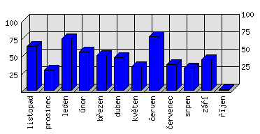 Měsíční statistiky