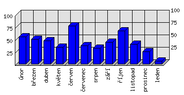 Měsíční statistiky