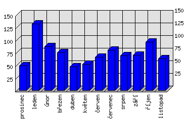 Měsíční statistiky