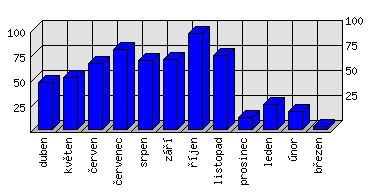 Měsíční statistiky