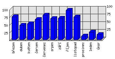 Měsíční statistiky