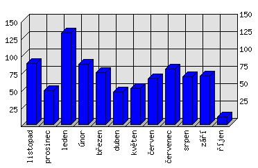 Měsíční statistiky