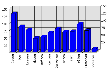 Měsíční statistiky