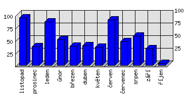 Měsíční statistiky