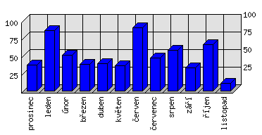 Měsíční statistiky