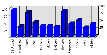 Měsíční statistiky