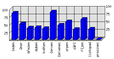 Měsíční statistiky