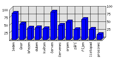 Měsíční statistiky