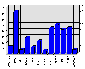 Měsíční statistiky