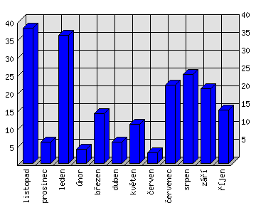 Měsíční statistiky