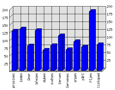 Měsíční statistiky