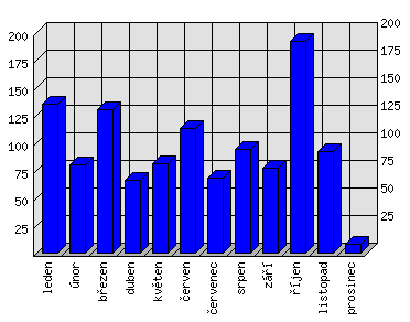 Měsíční statistiky