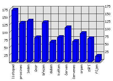 Měsíční statistiky