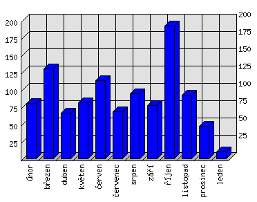 Měsíční statistiky