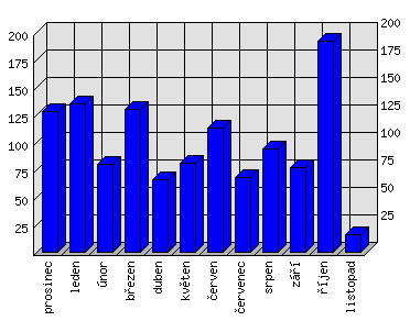 Měsíční statistiky