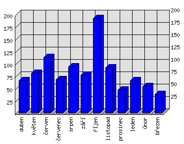 Měsíční statistiky