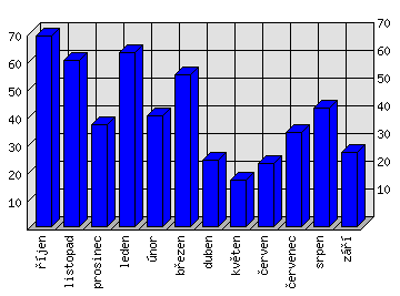 Měsíční statistiky