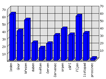 Měsíční statistiky