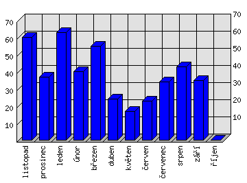 Měsíční statistiky