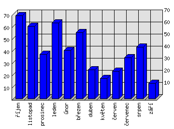 Měsíční statistiky