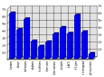 Měsíční statistiky