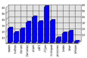 Měsíční statistiky