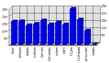 Měsíční statistiky