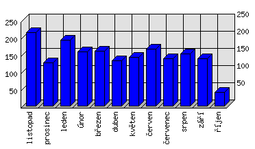 Měsíční statistiky