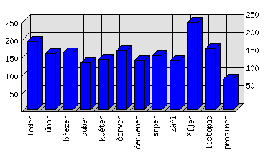 Měsíční statistiky