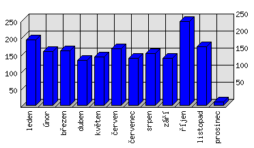 Měsíční statistiky