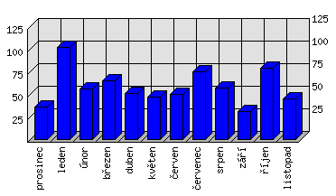 Měsíční statistiky