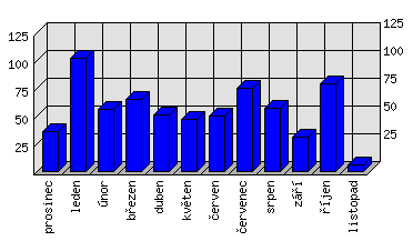 Měsíční statistiky